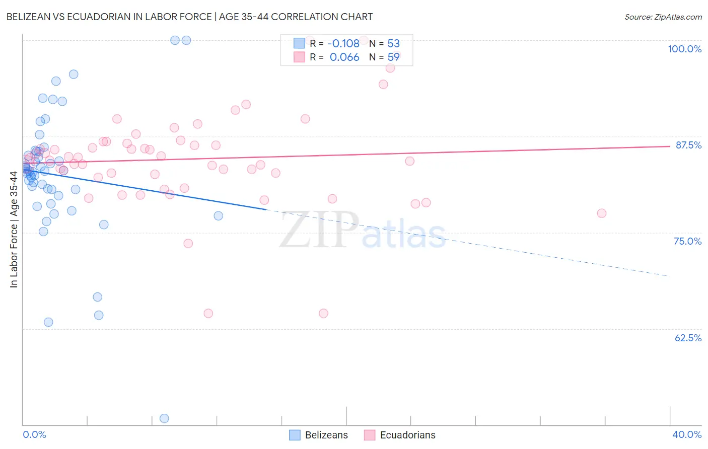 Belizean vs Ecuadorian In Labor Force | Age 35-44