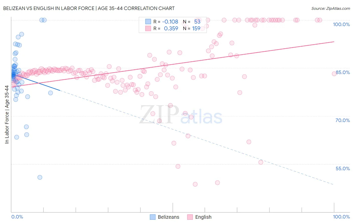 Belizean vs English In Labor Force | Age 35-44