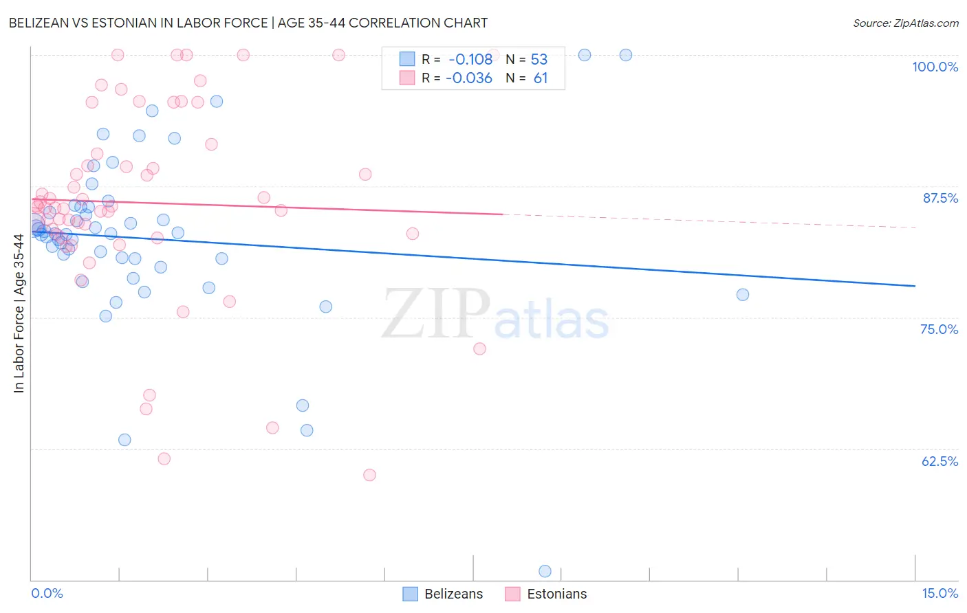 Belizean vs Estonian In Labor Force | Age 35-44