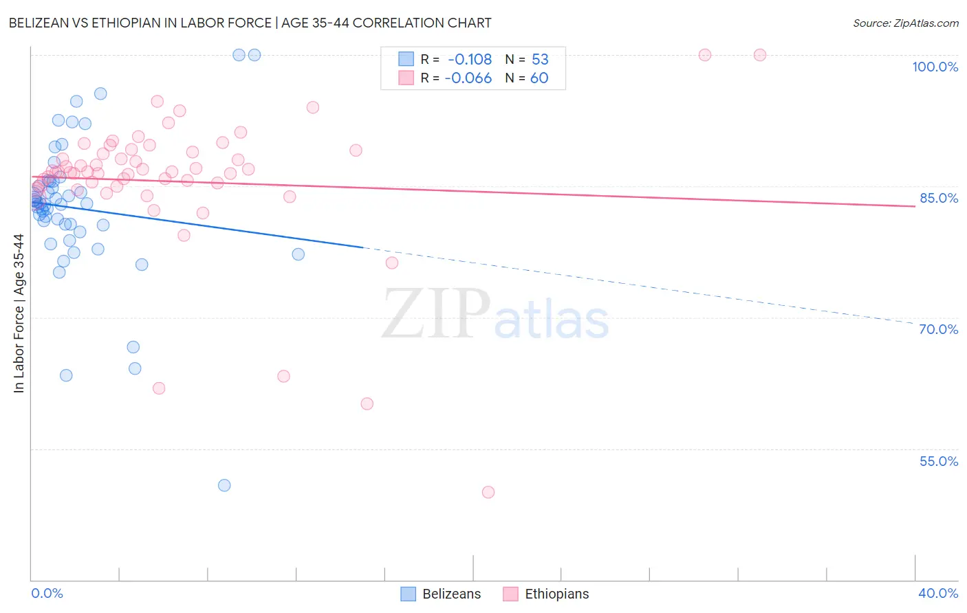 Belizean vs Ethiopian In Labor Force | Age 35-44