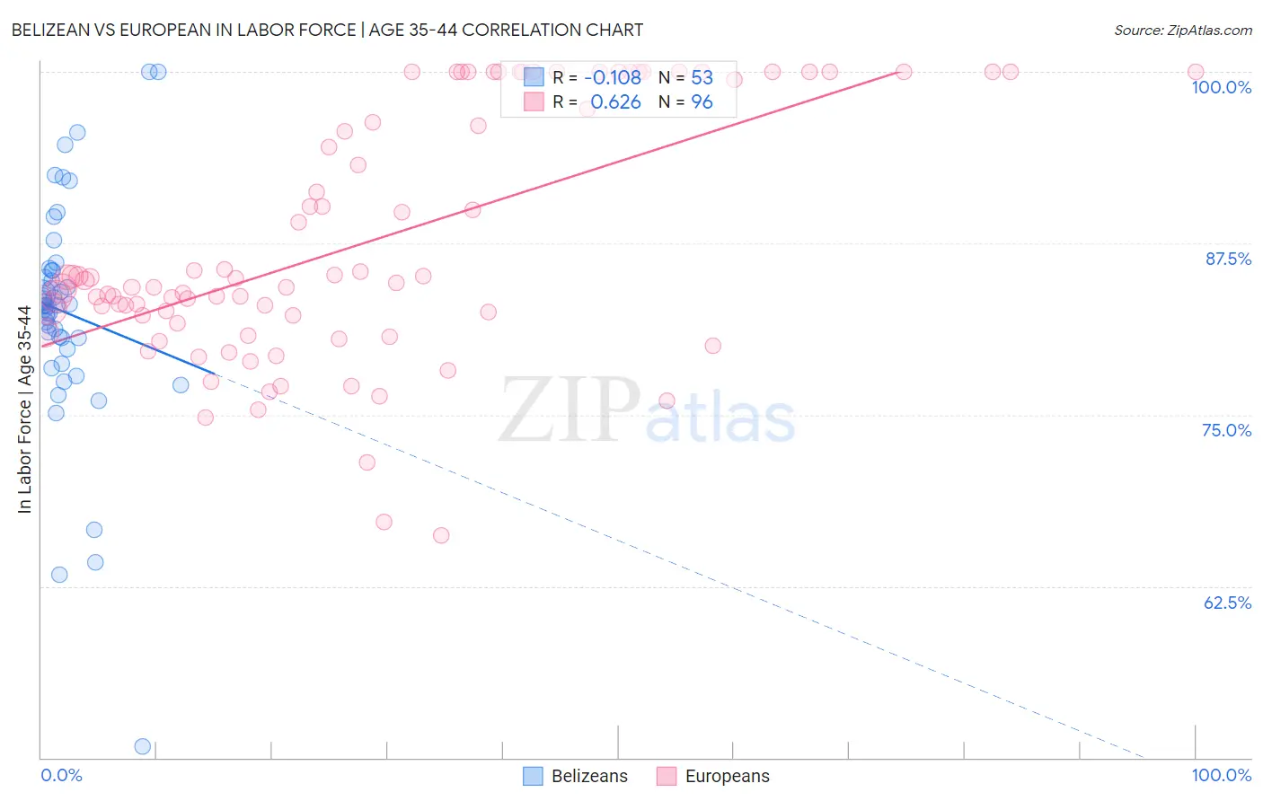 Belizean vs European In Labor Force | Age 35-44