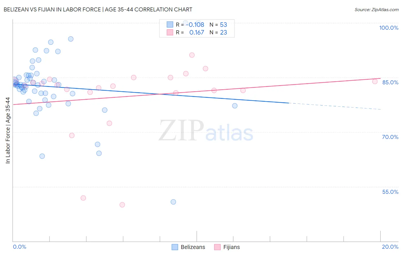 Belizean vs Fijian In Labor Force | Age 35-44