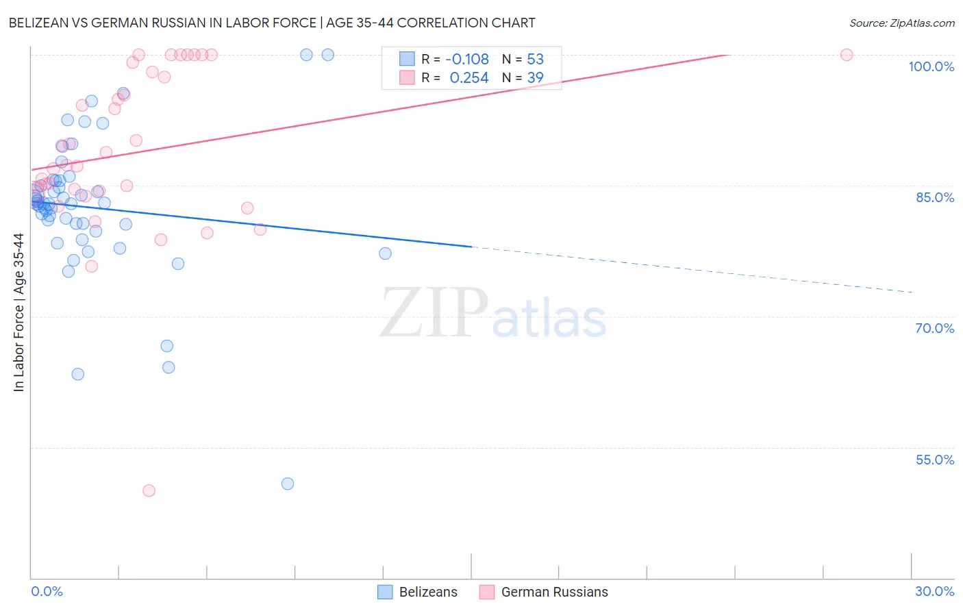 Belizean vs German Russian In Labor Force | Age 35-44