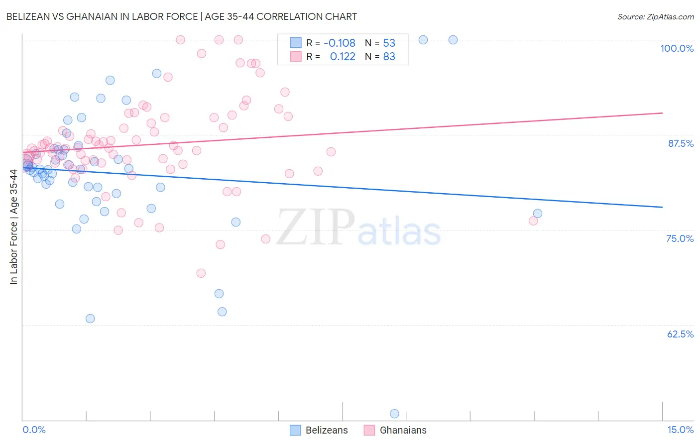 Belizean vs Ghanaian In Labor Force | Age 35-44