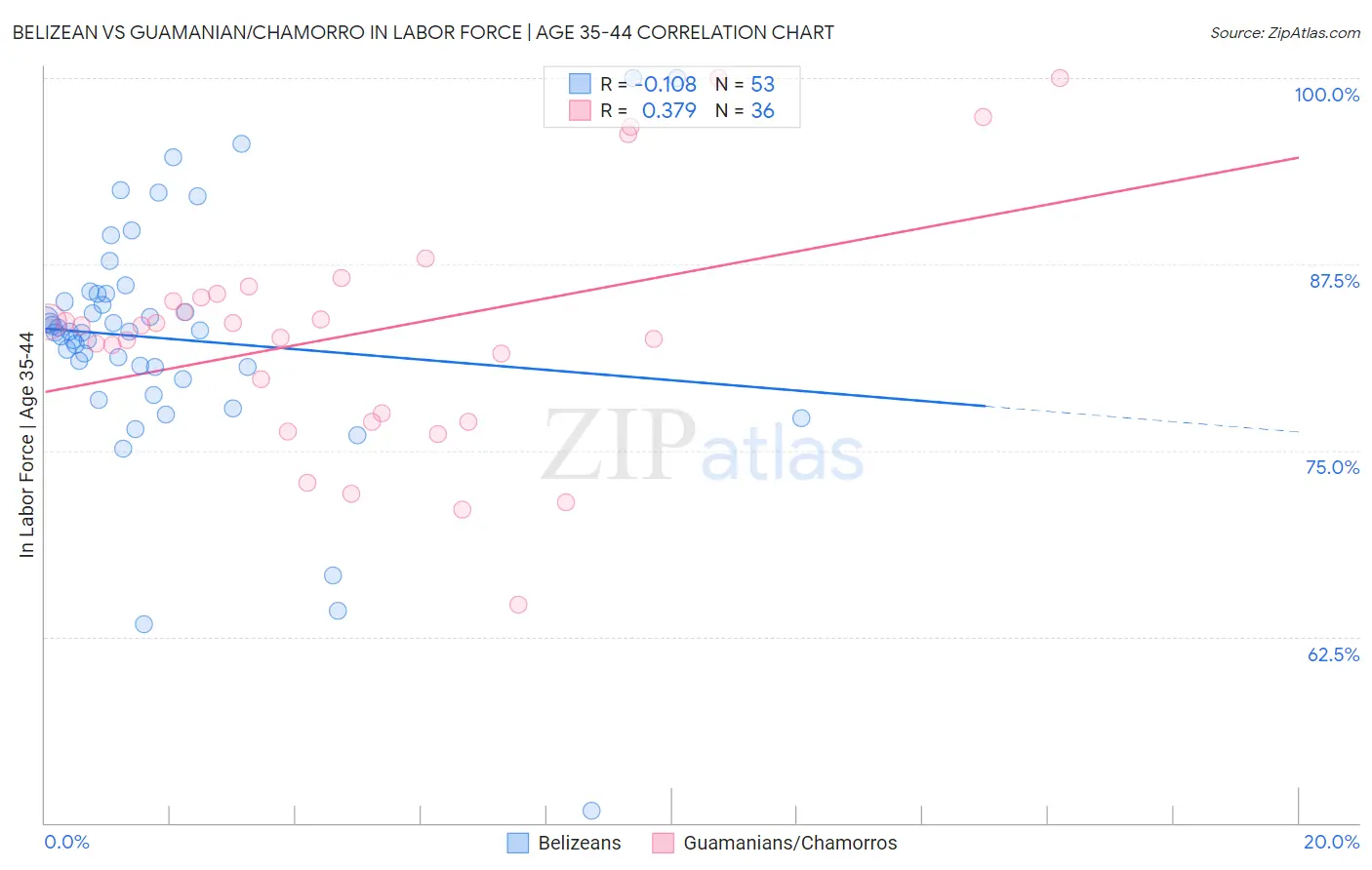 Belizean vs Guamanian/Chamorro In Labor Force | Age 35-44