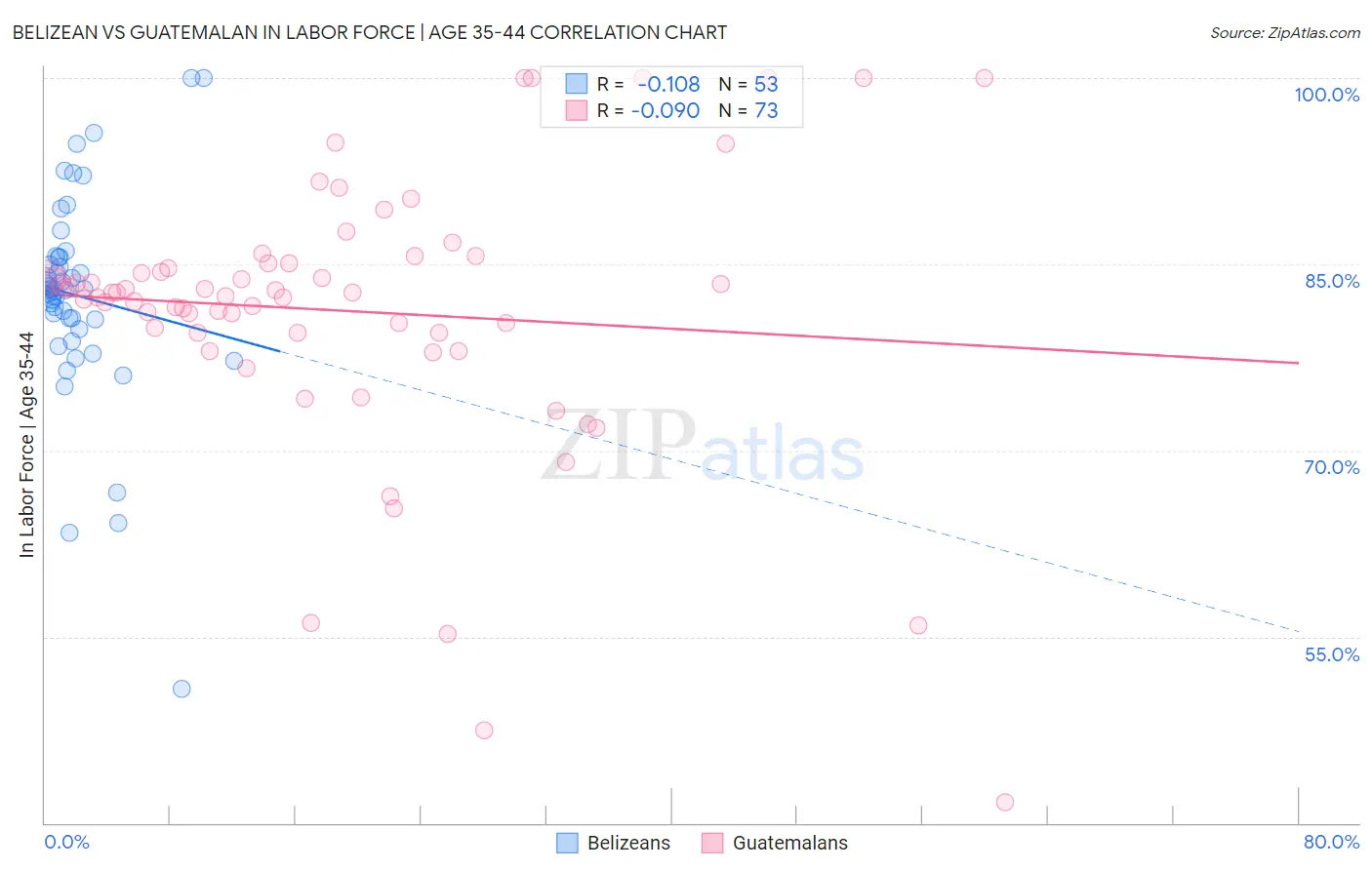 Belizean vs Guatemalan In Labor Force | Age 35-44