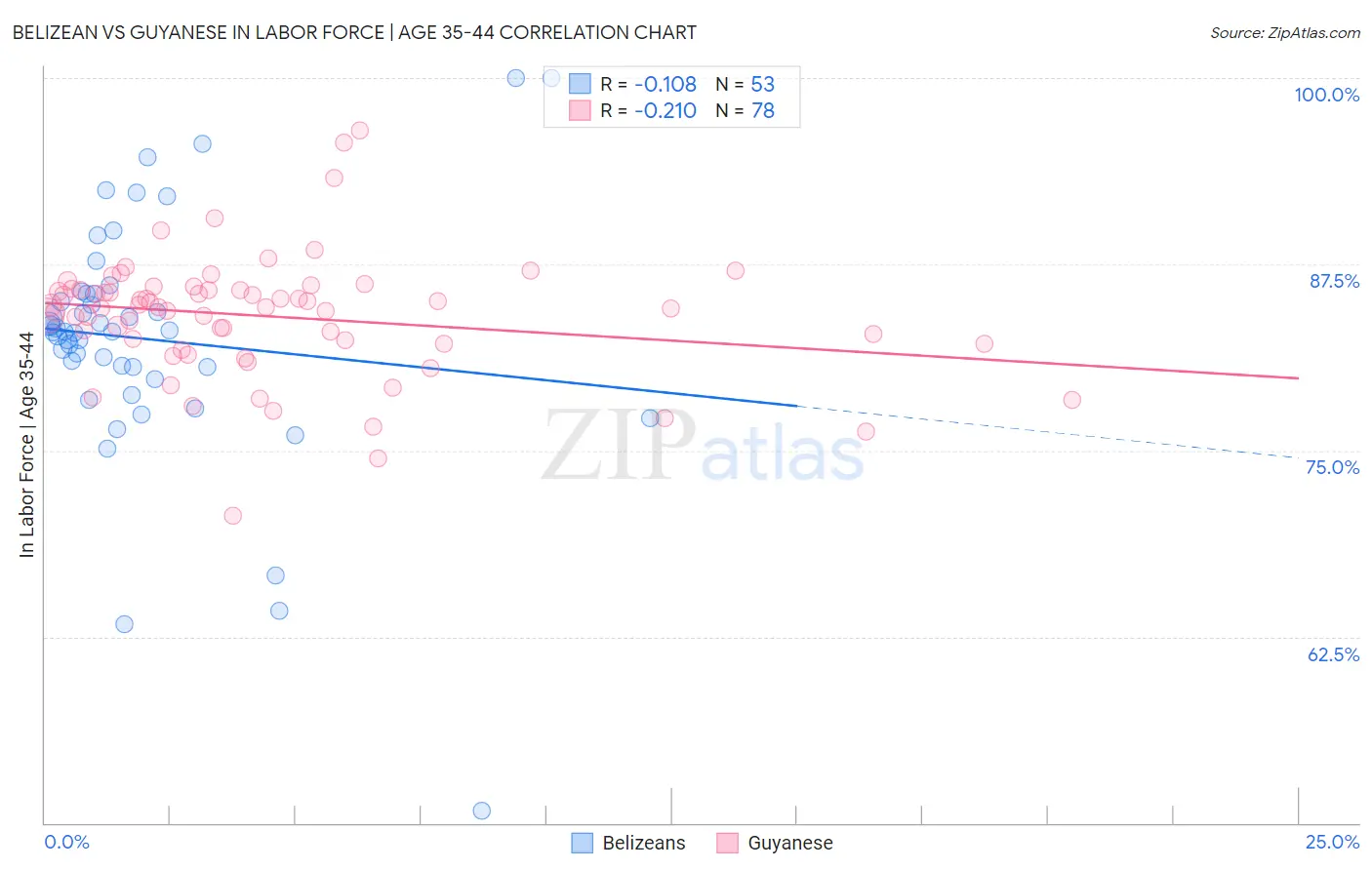 Belizean vs Guyanese In Labor Force | Age 35-44
