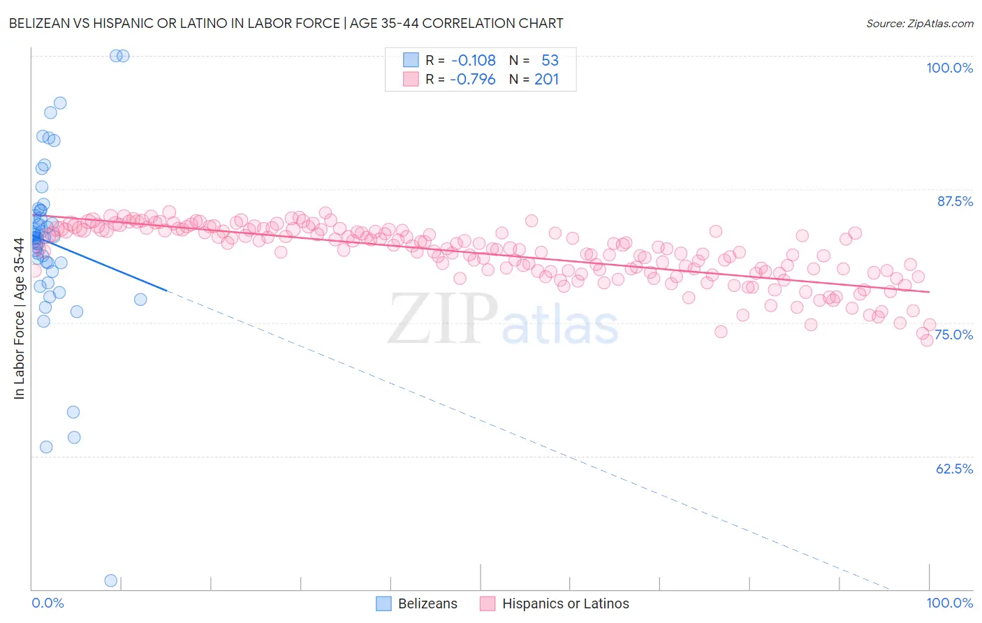 Belizean vs Hispanic or Latino In Labor Force | Age 35-44