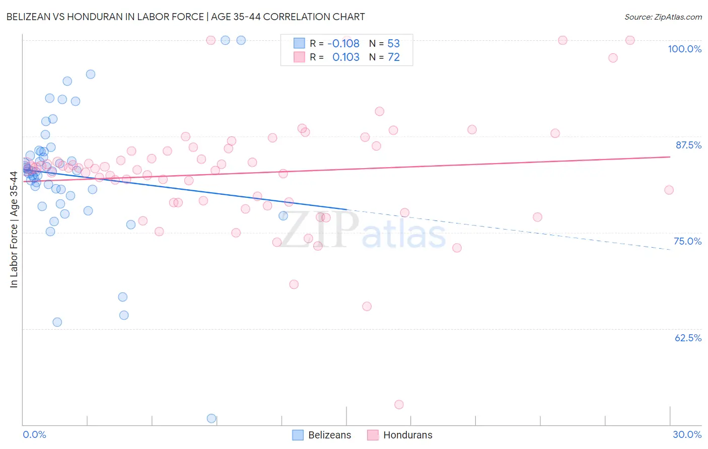 Belizean vs Honduran In Labor Force | Age 35-44