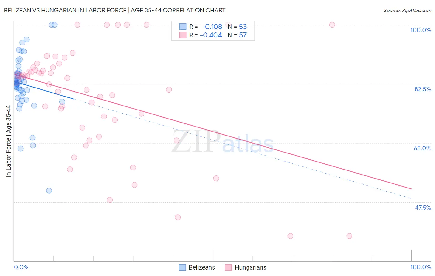 Belizean vs Hungarian In Labor Force | Age 35-44