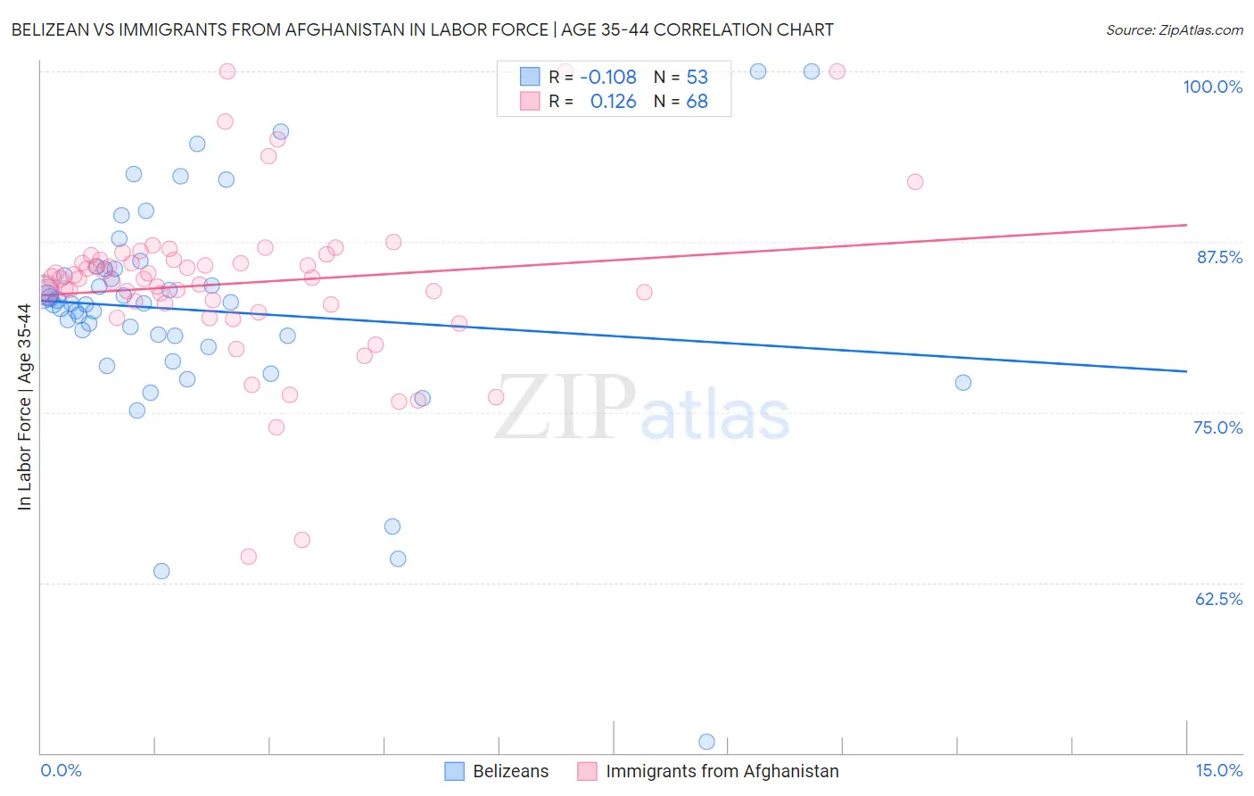 Belizean vs Immigrants from Afghanistan In Labor Force | Age 35-44