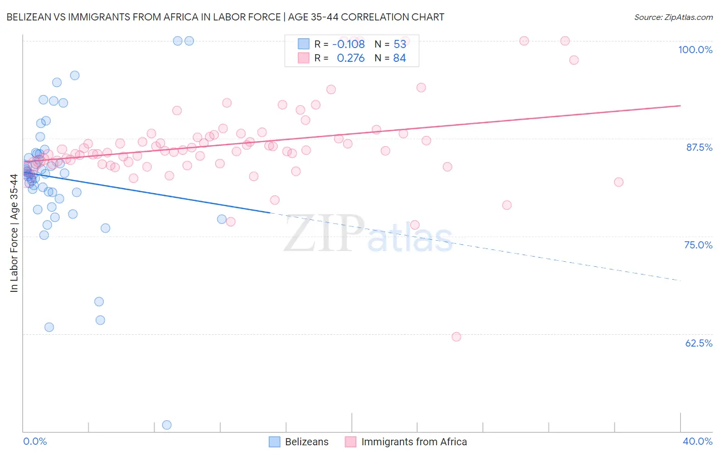 Belizean vs Immigrants from Africa In Labor Force | Age 35-44