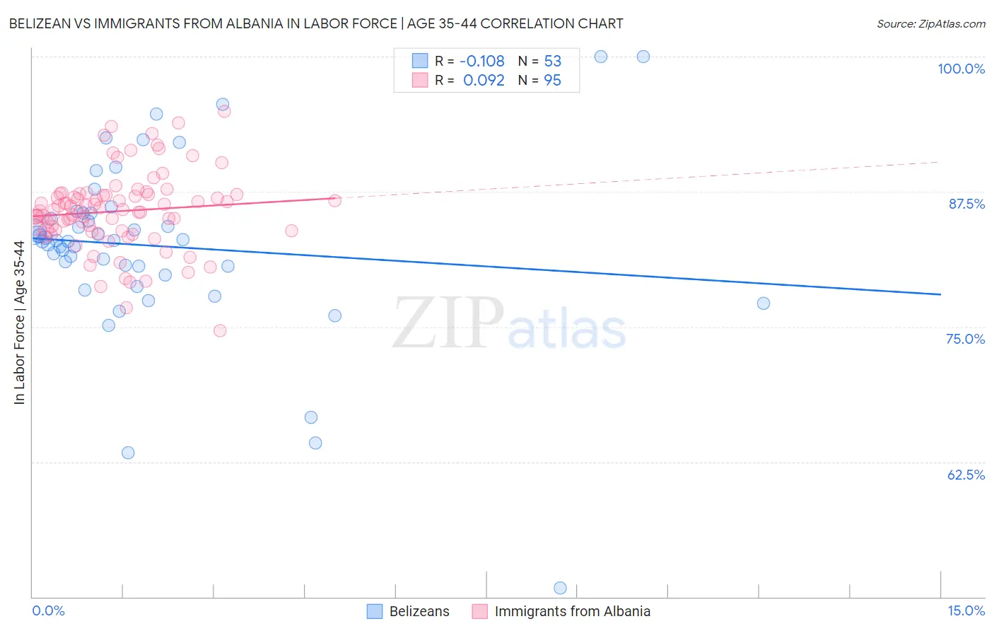 Belizean vs Immigrants from Albania In Labor Force | Age 35-44