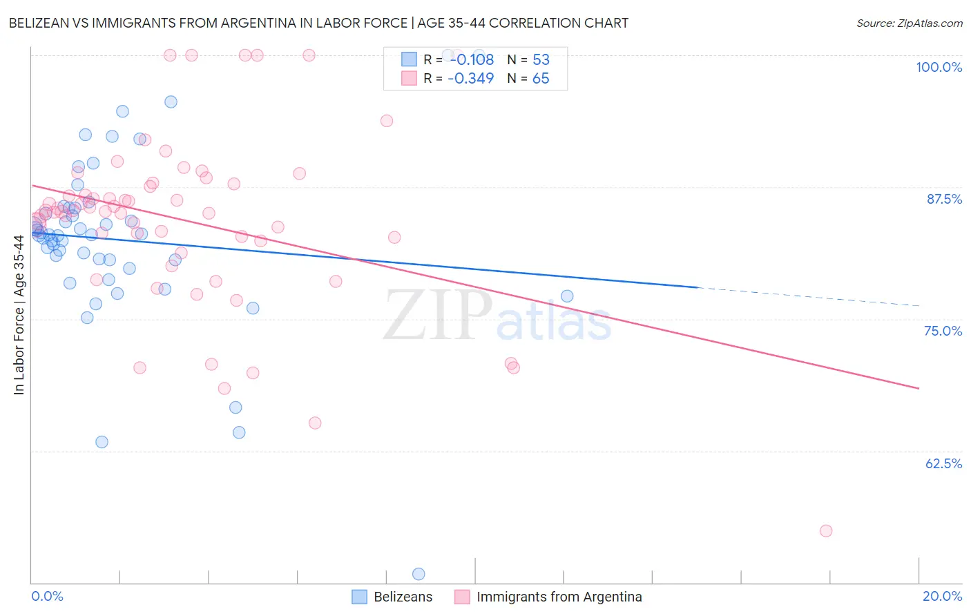 Belizean vs Immigrants from Argentina In Labor Force | Age 35-44
