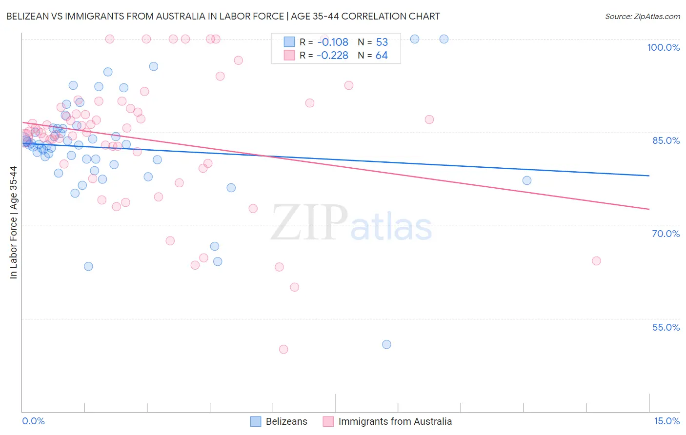 Belizean vs Immigrants from Australia In Labor Force | Age 35-44