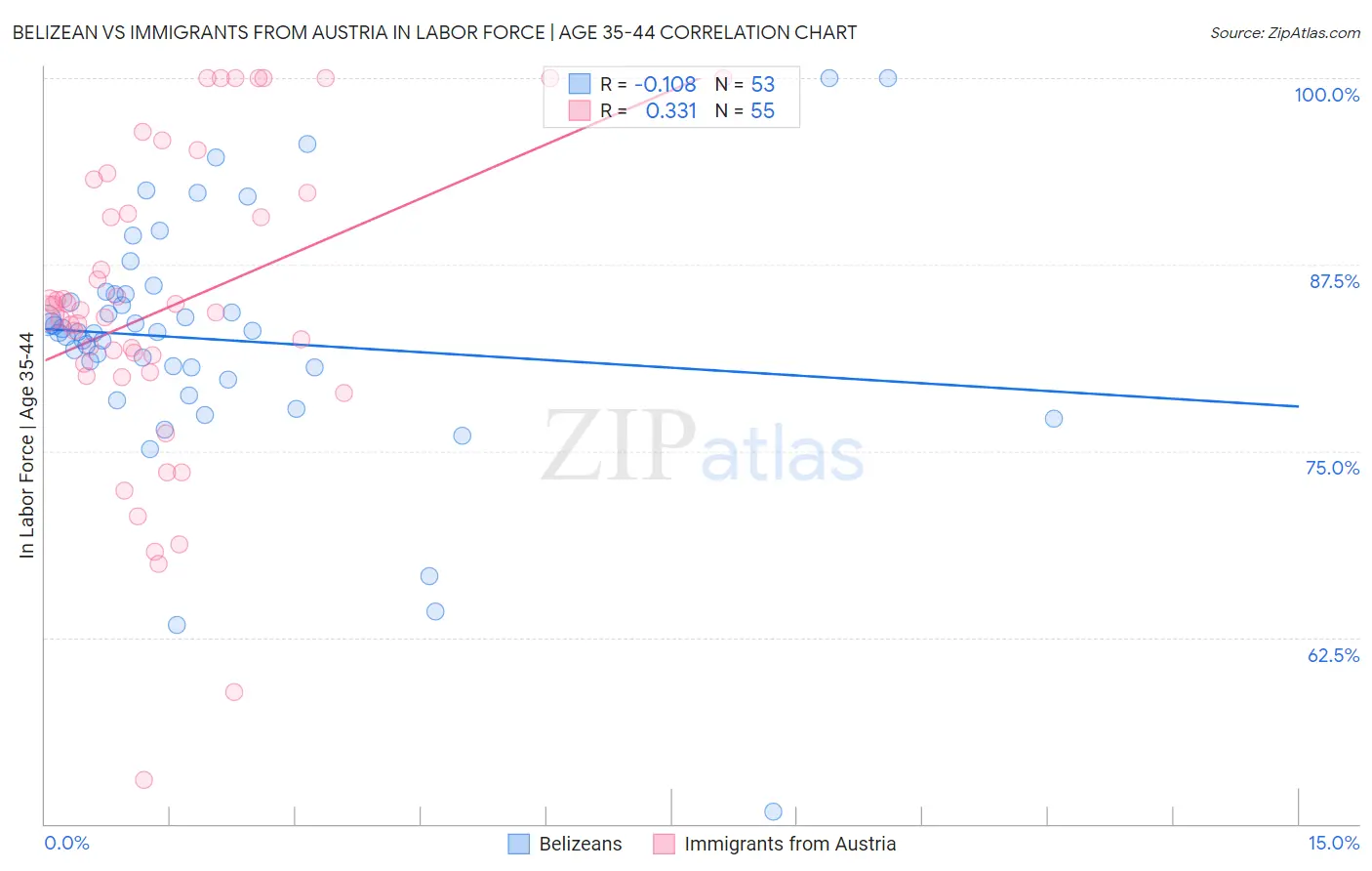 Belizean vs Immigrants from Austria In Labor Force | Age 35-44