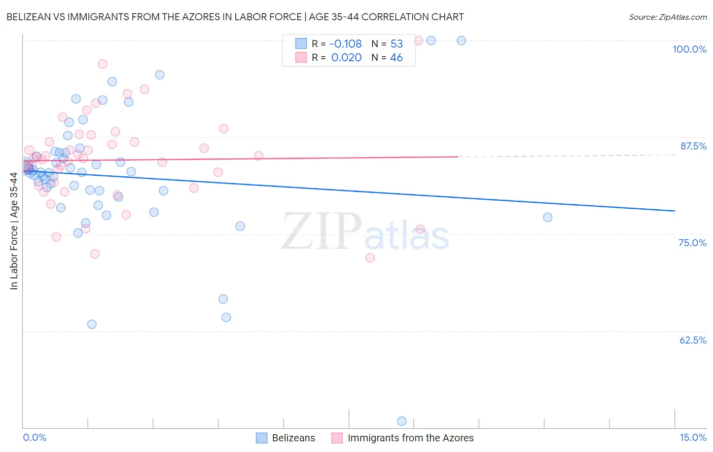 Belizean vs Immigrants from the Azores In Labor Force | Age 35-44