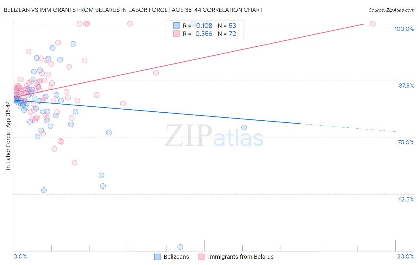Belizean vs Immigrants from Belarus In Labor Force | Age 35-44