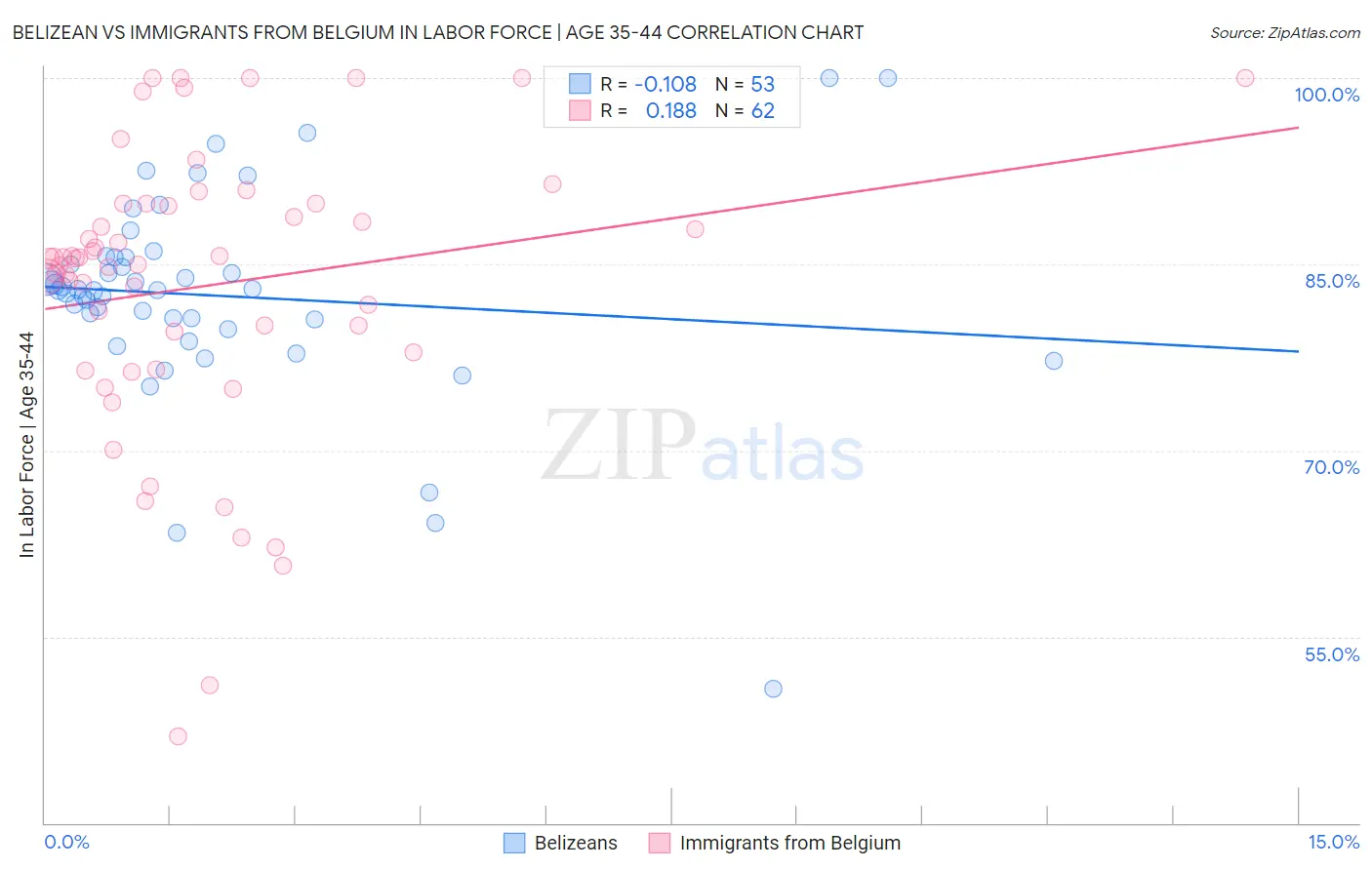 Belizean vs Immigrants from Belgium In Labor Force | Age 35-44