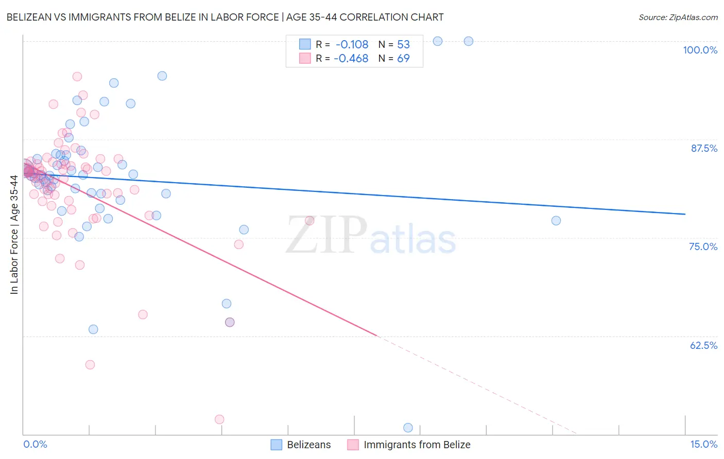 Belizean vs Immigrants from Belize In Labor Force | Age 35-44
