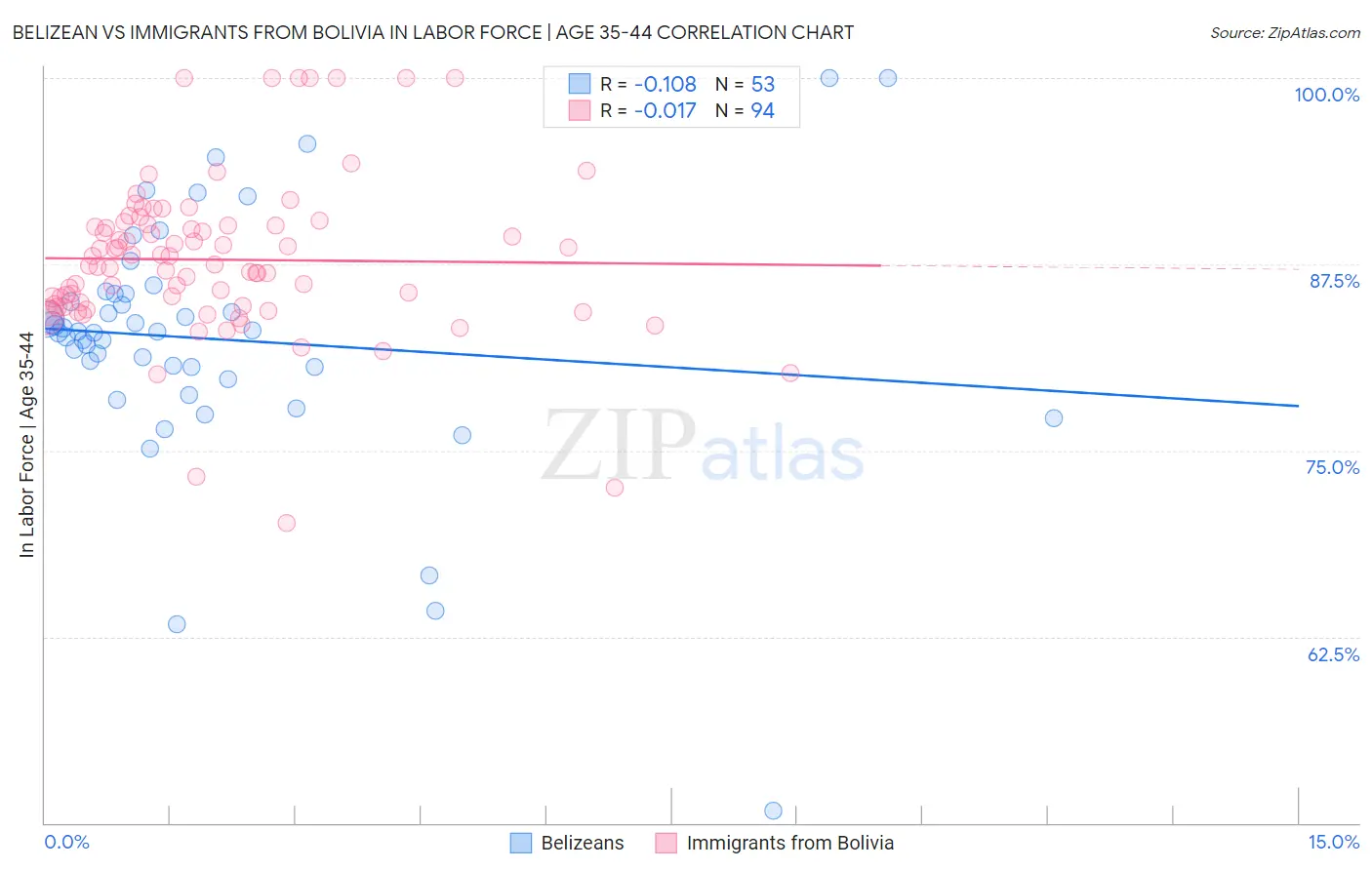 Belizean vs Immigrants from Bolivia In Labor Force | Age 35-44