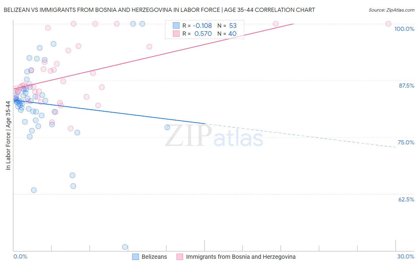 Belizean vs Immigrants from Bosnia and Herzegovina In Labor Force | Age 35-44