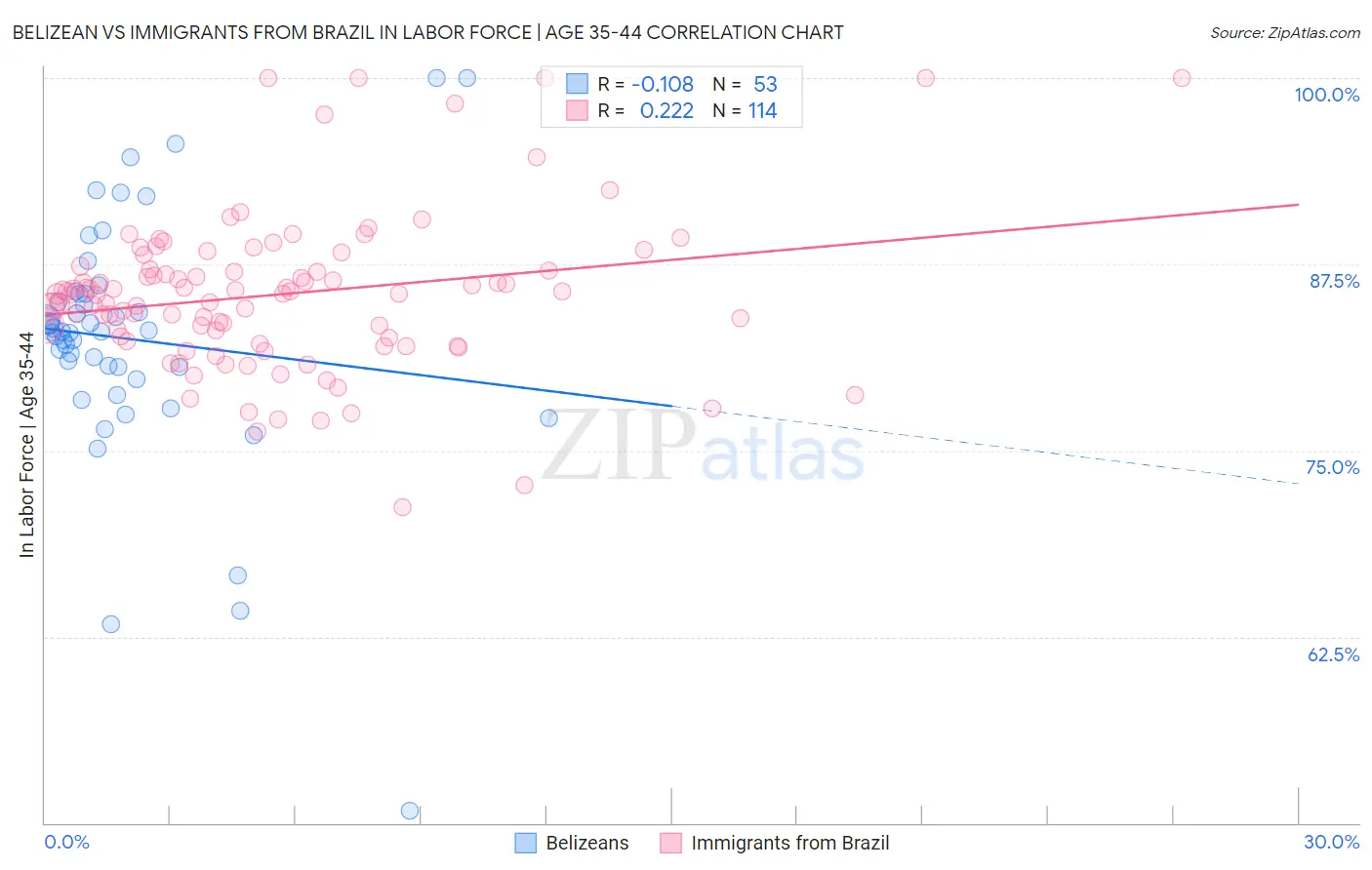 Belizean vs Immigrants from Brazil In Labor Force | Age 35-44