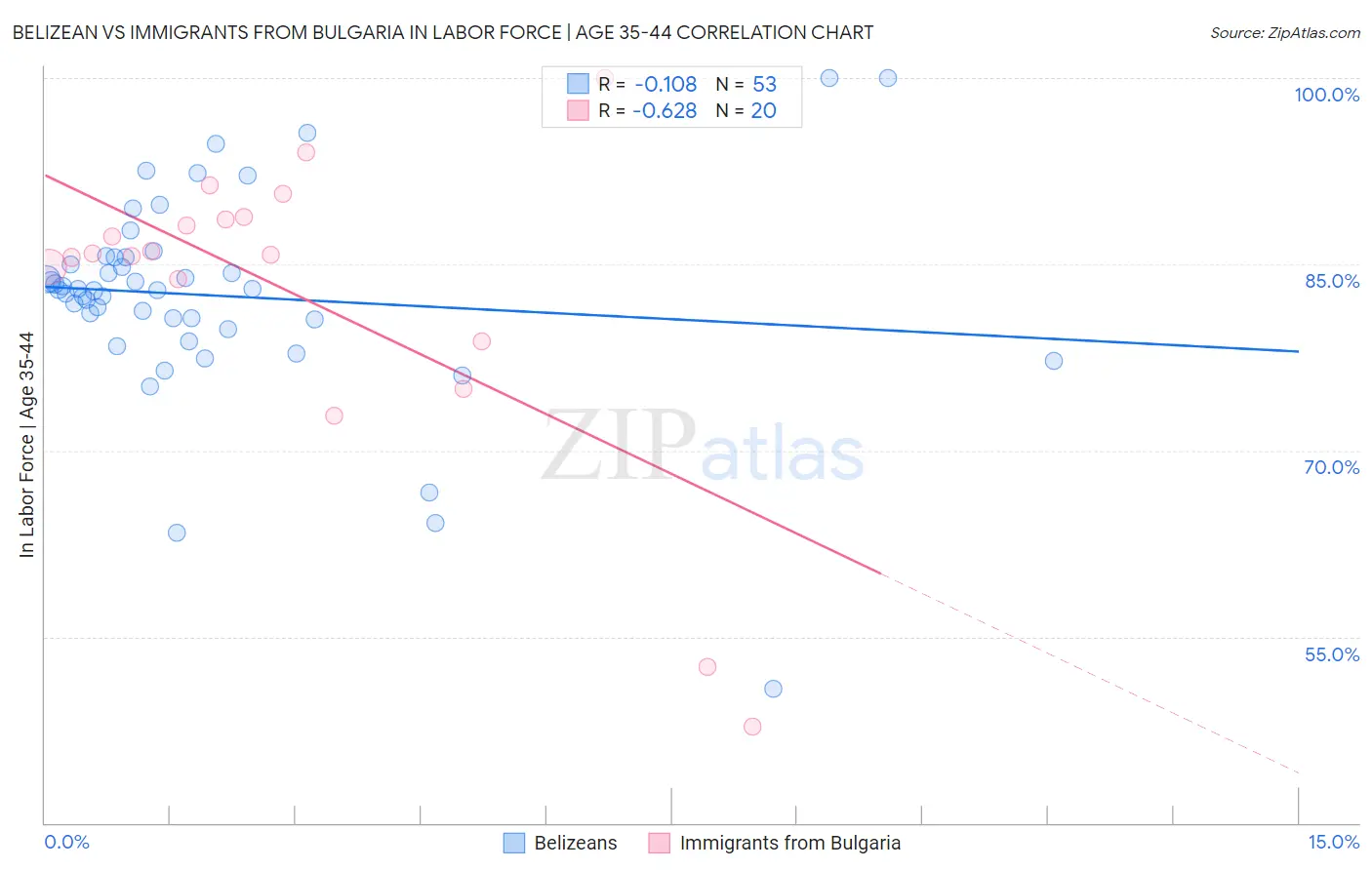 Belizean vs Immigrants from Bulgaria In Labor Force | Age 35-44
