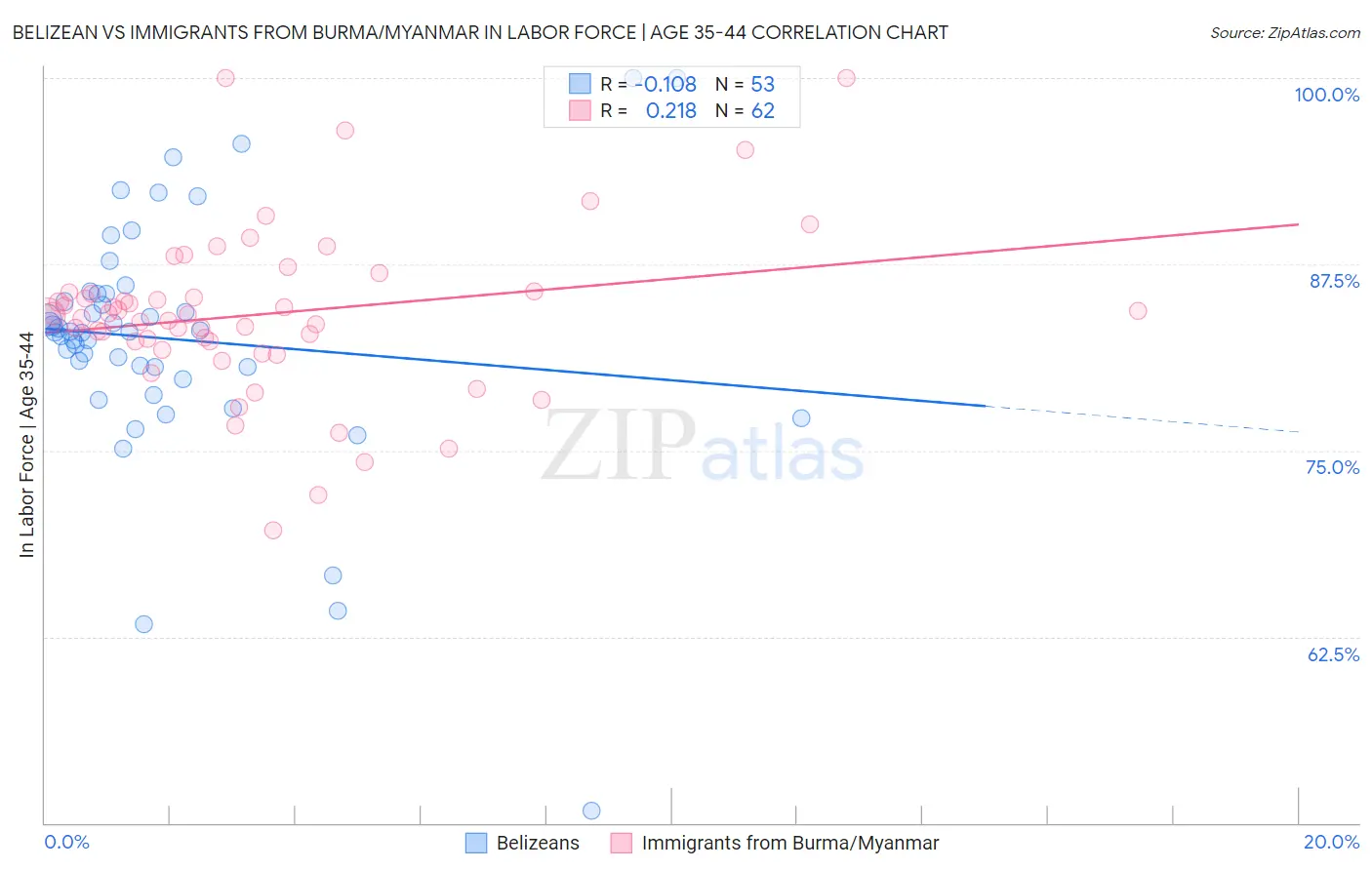 Belizean vs Immigrants from Burma/Myanmar In Labor Force | Age 35-44