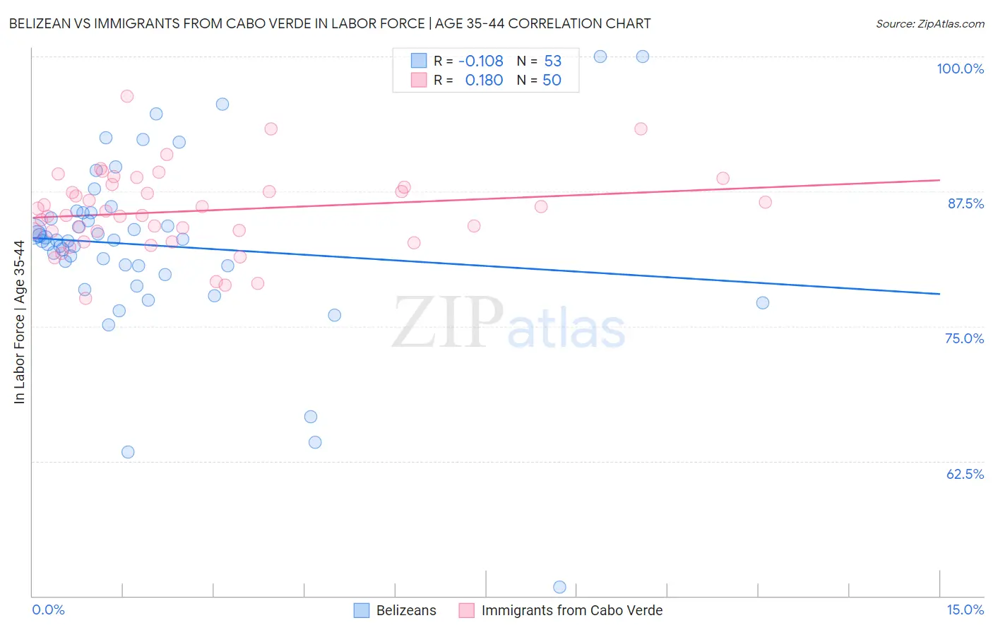 Belizean vs Immigrants from Cabo Verde In Labor Force | Age 35-44