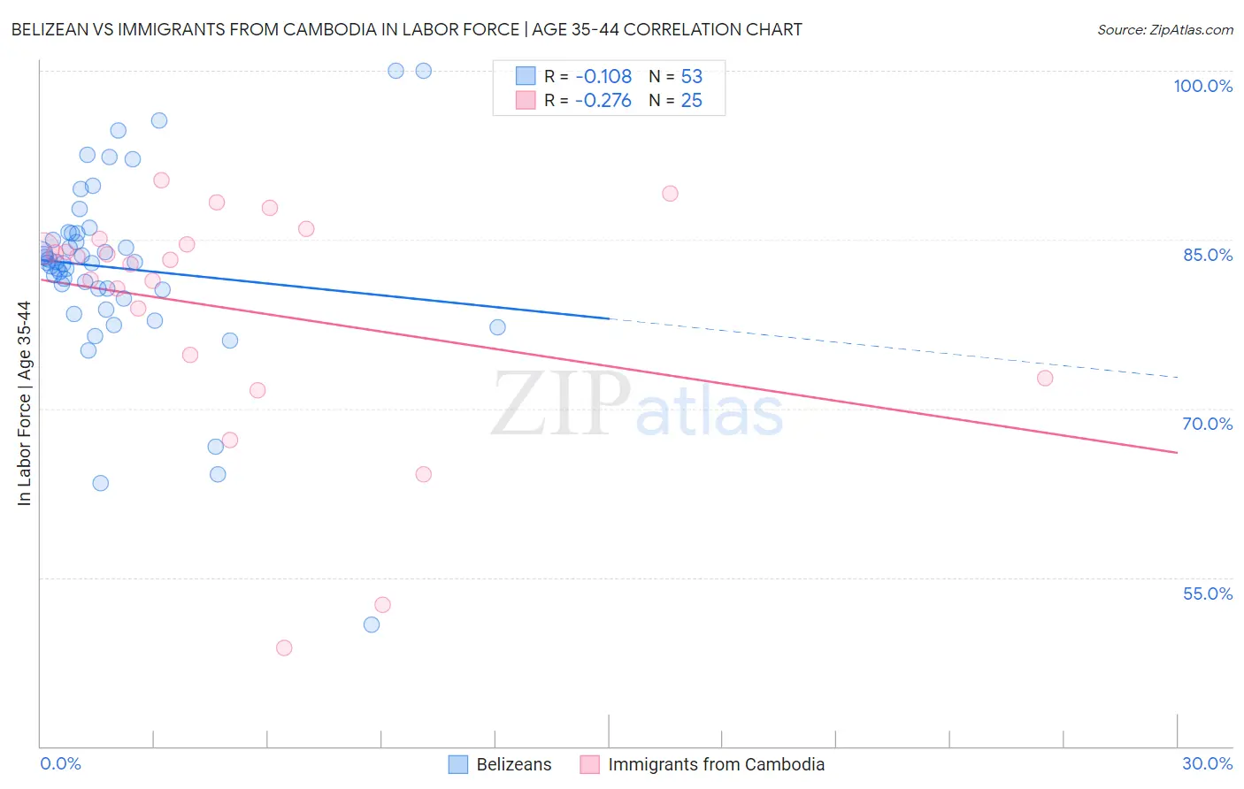 Belizean vs Immigrants from Cambodia In Labor Force | Age 35-44