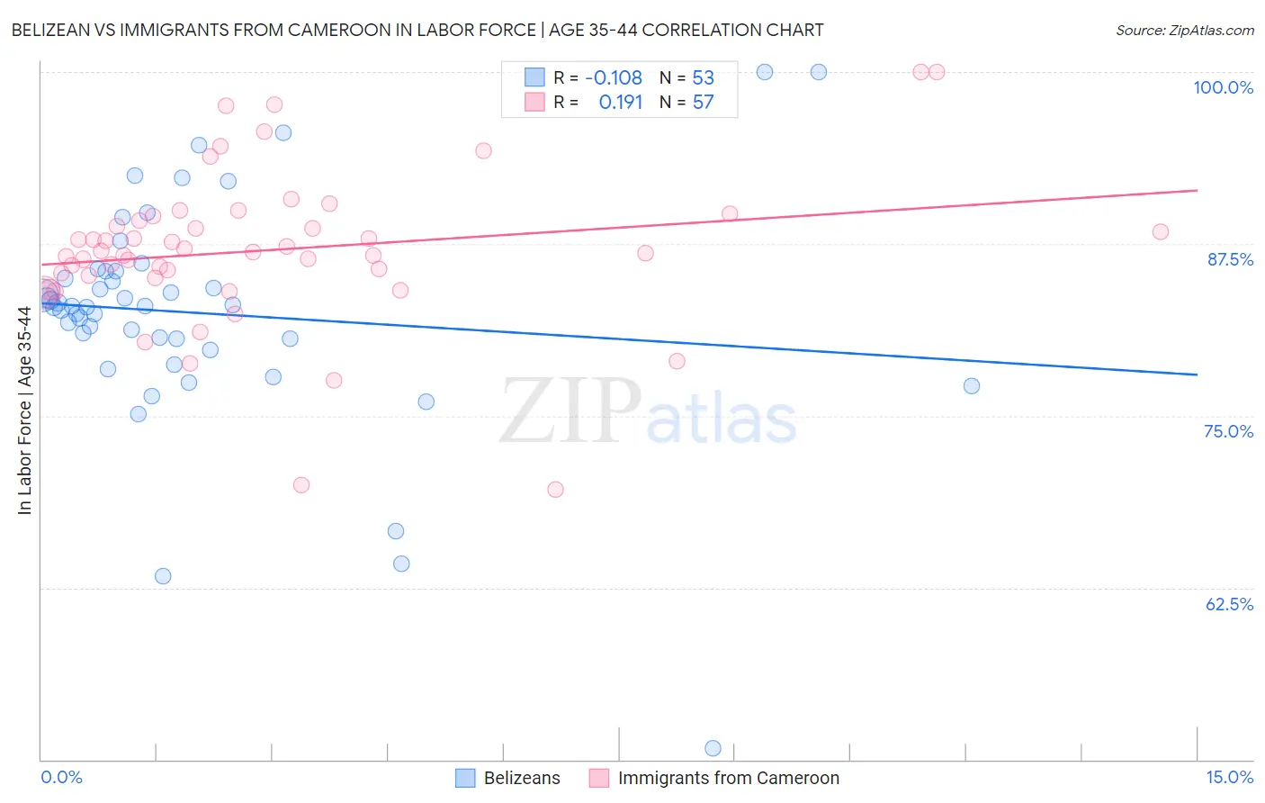 Belizean vs Immigrants from Cameroon In Labor Force | Age 35-44