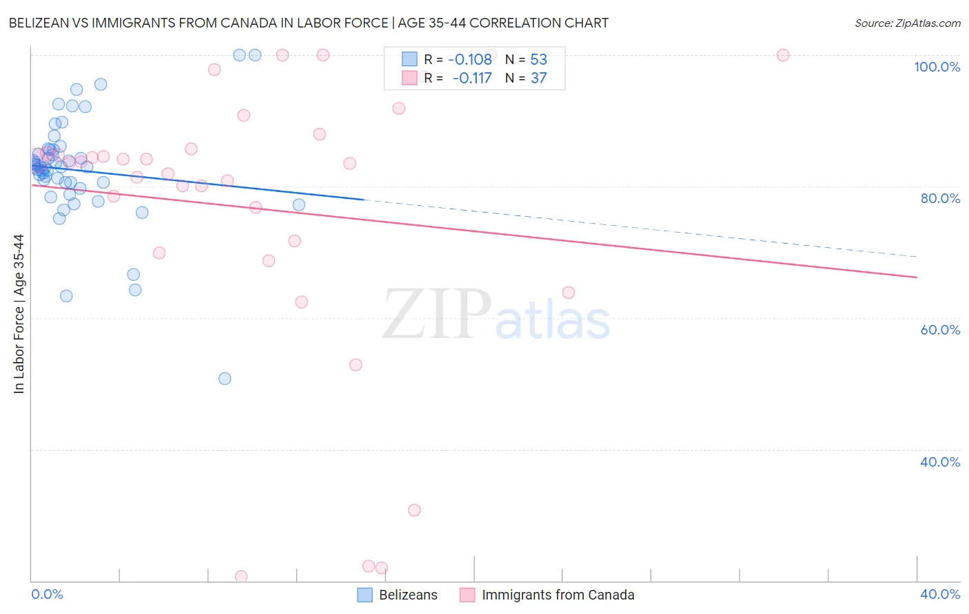 Belizean vs Immigrants from Canada In Labor Force | Age 35-44