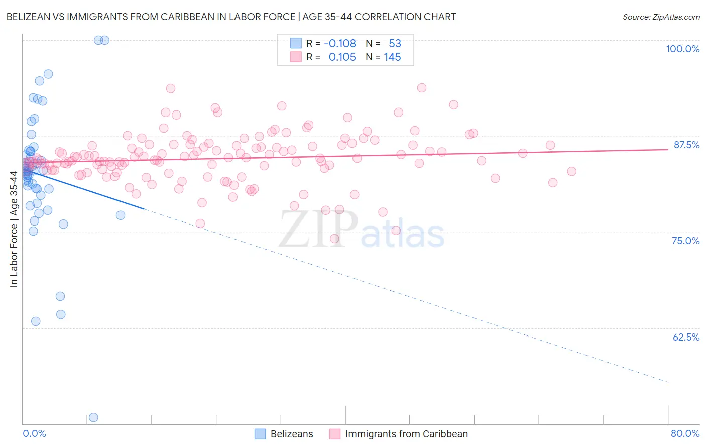 Belizean vs Immigrants from Caribbean In Labor Force | Age 35-44