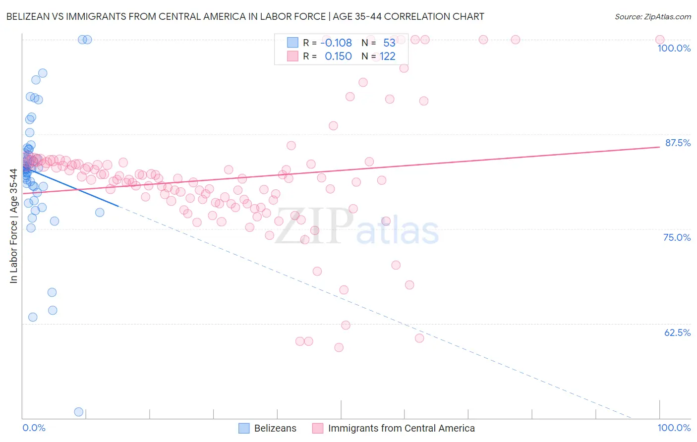Belizean vs Immigrants from Central America In Labor Force | Age 35-44