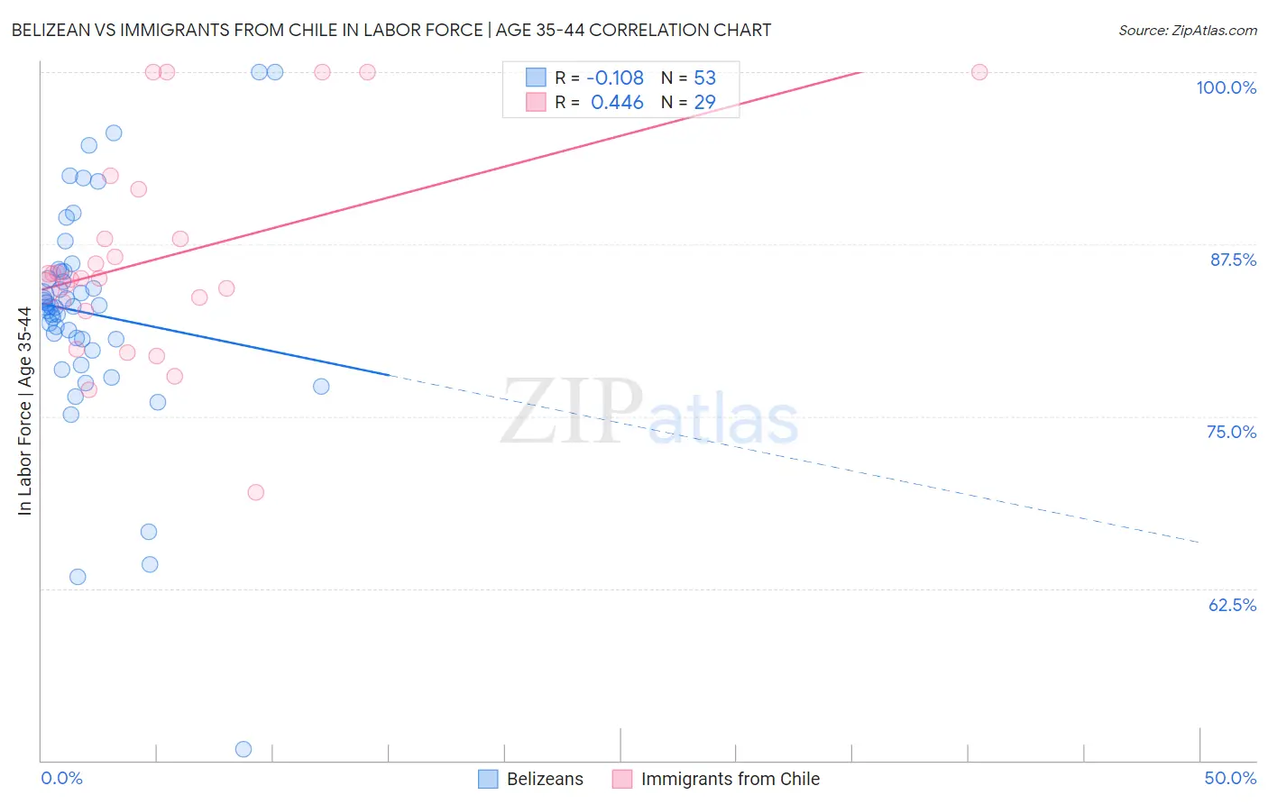 Belizean vs Immigrants from Chile In Labor Force | Age 35-44