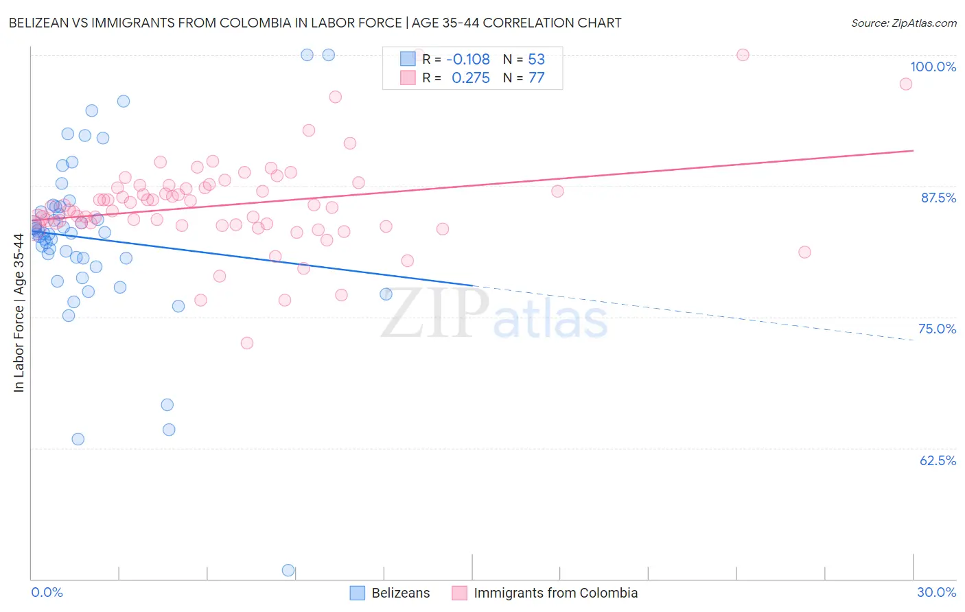 Belizean vs Immigrants from Colombia In Labor Force | Age 35-44