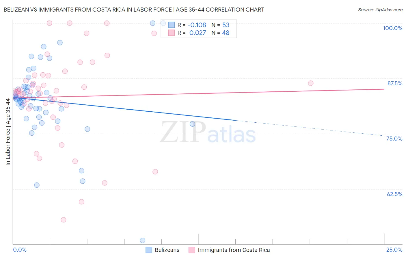 Belizean vs Immigrants from Costa Rica In Labor Force | Age 35-44