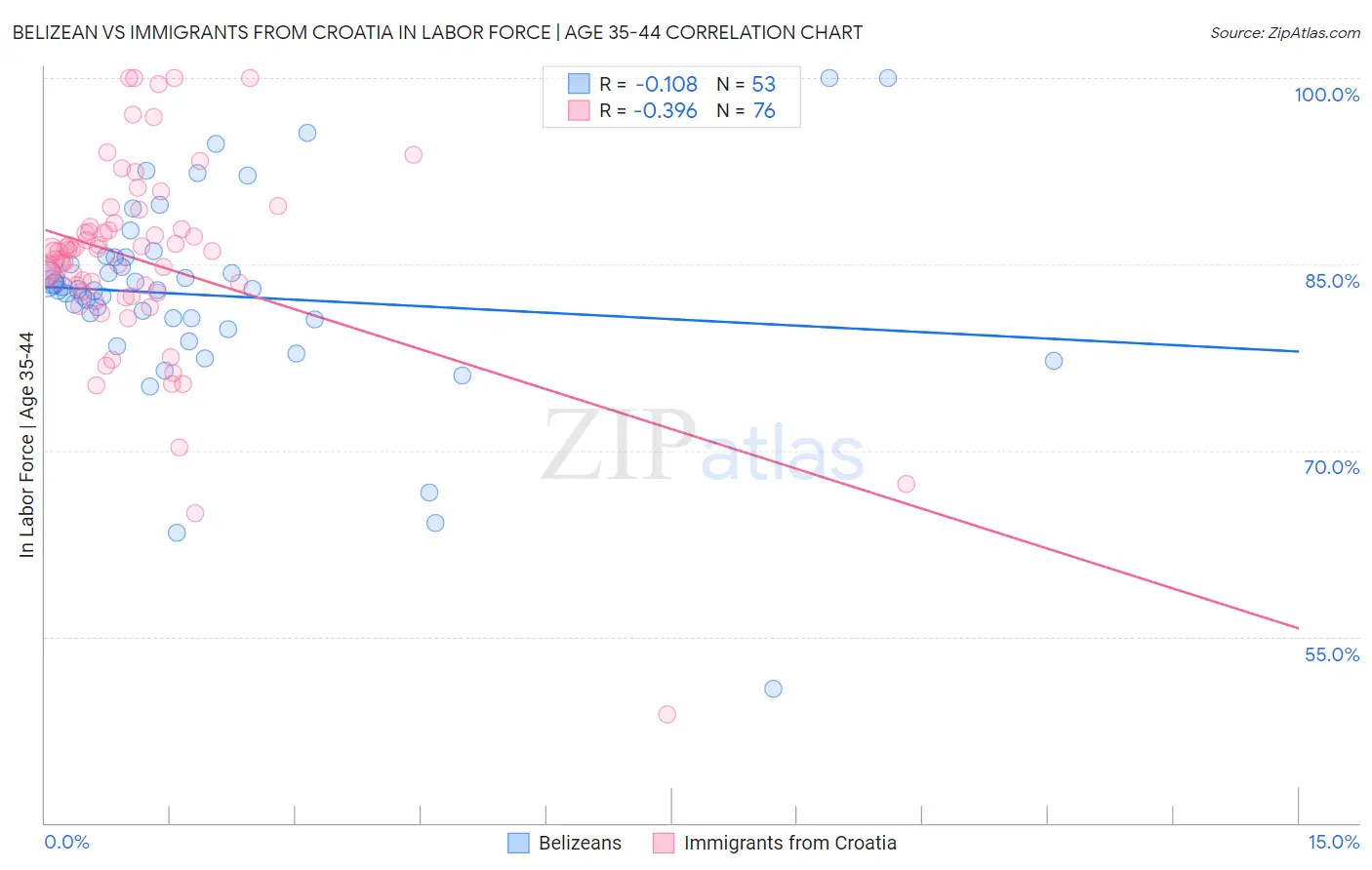Belizean vs Immigrants from Croatia In Labor Force | Age 35-44