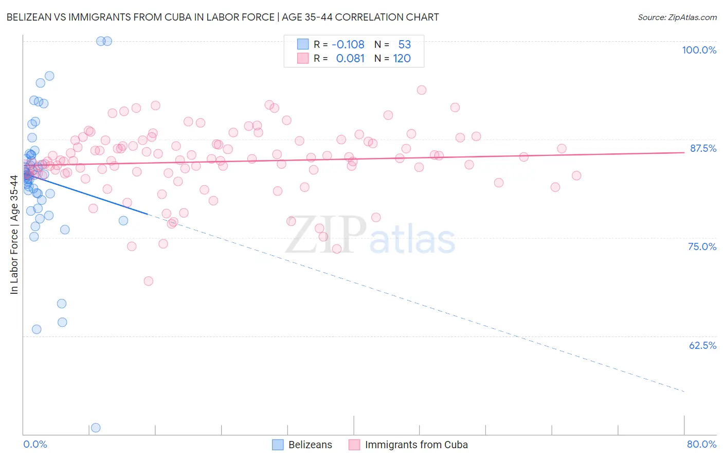 Belizean vs Immigrants from Cuba In Labor Force | Age 35-44