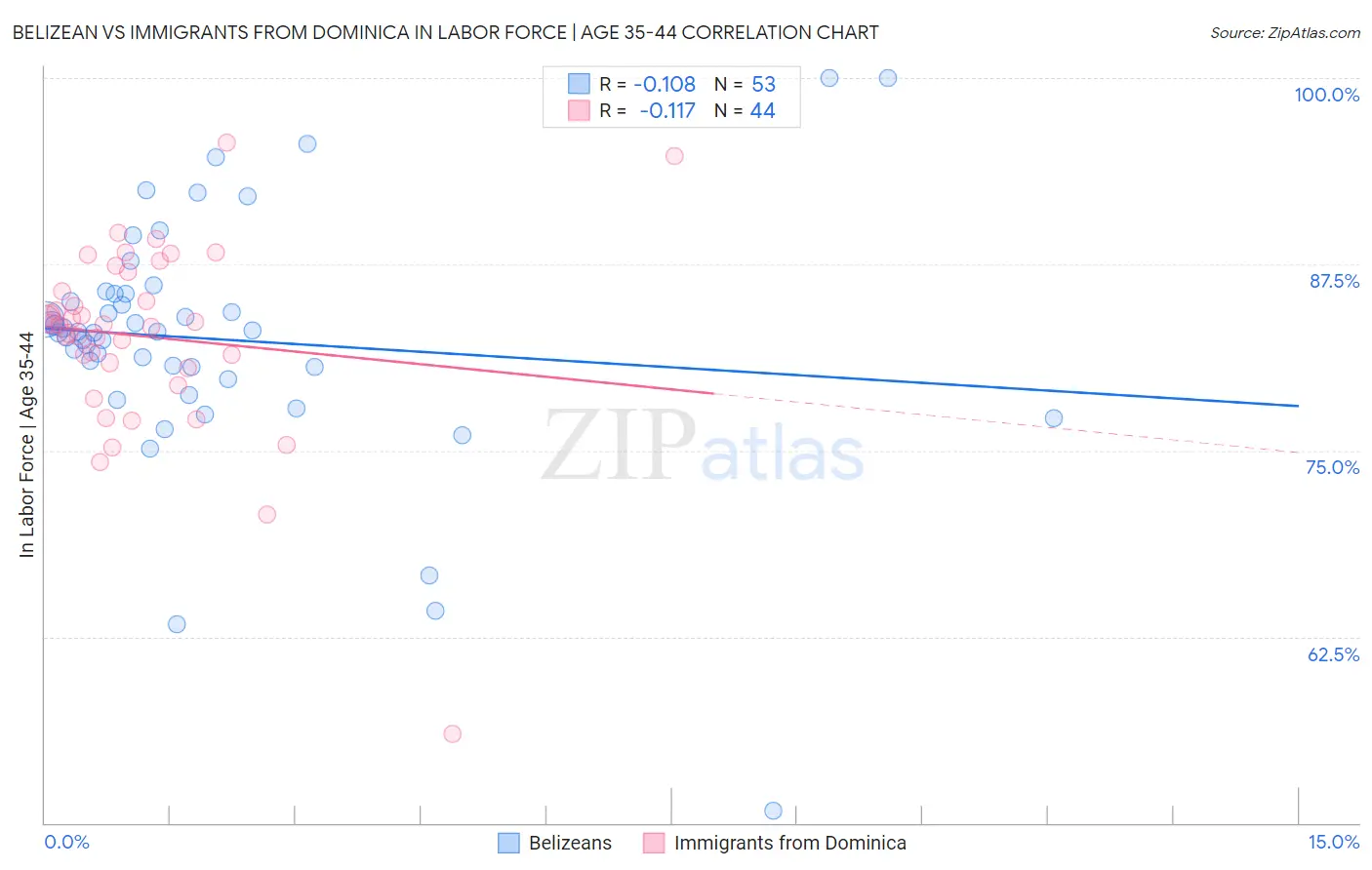 Belizean vs Immigrants from Dominica In Labor Force | Age 35-44