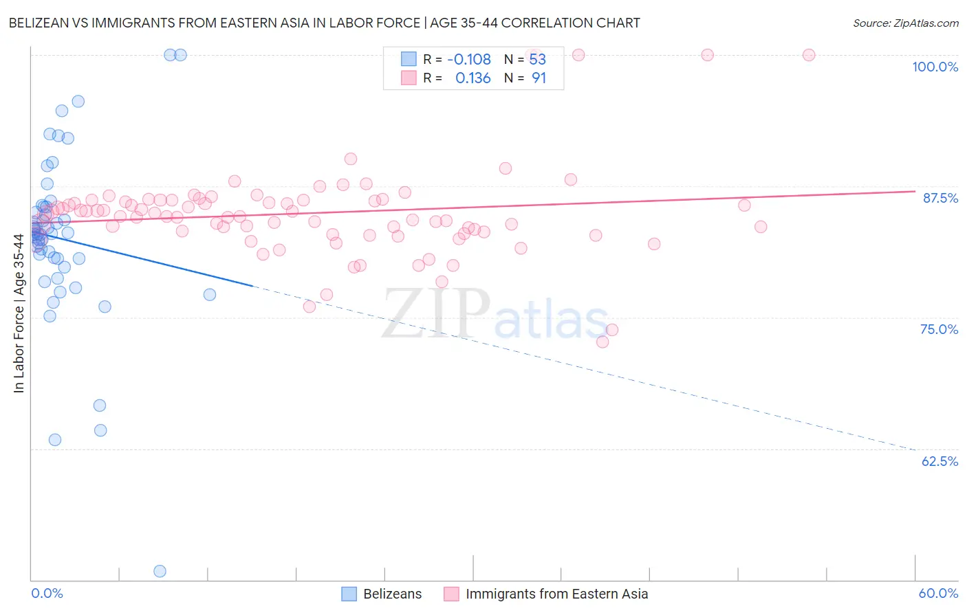 Belizean vs Immigrants from Eastern Asia In Labor Force | Age 35-44