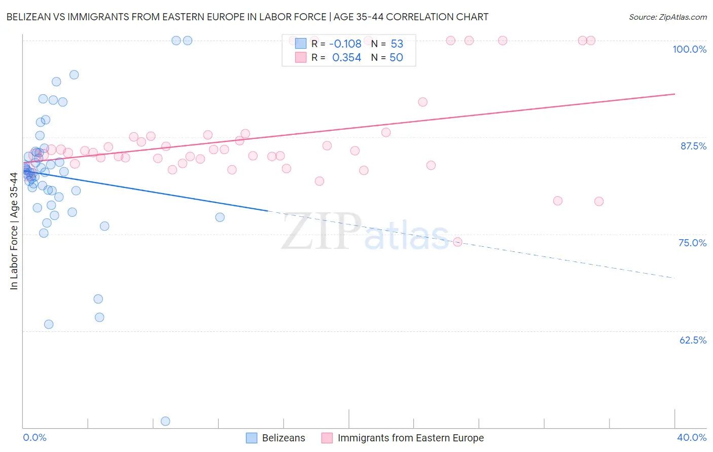 Belizean vs Immigrants from Eastern Europe In Labor Force | Age 35-44