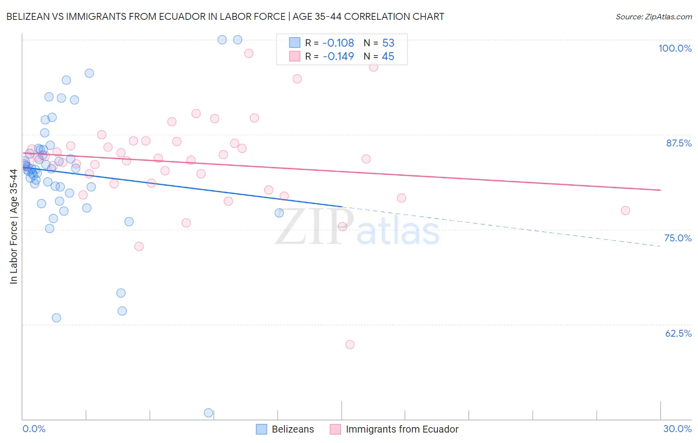 Belizean vs Immigrants from Ecuador In Labor Force | Age 35-44