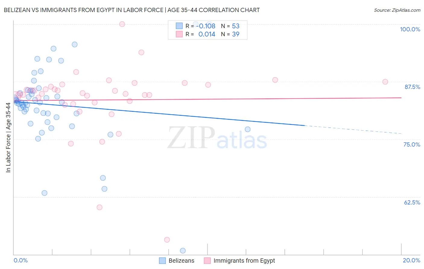 Belizean vs Immigrants from Egypt In Labor Force | Age 35-44