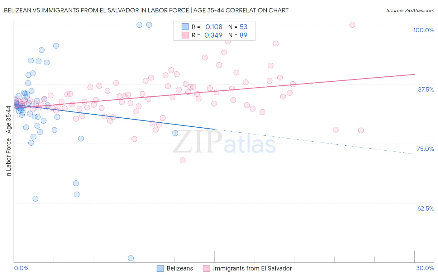 Belizean vs Immigrants from El Salvador In Labor Force | Age 35-44