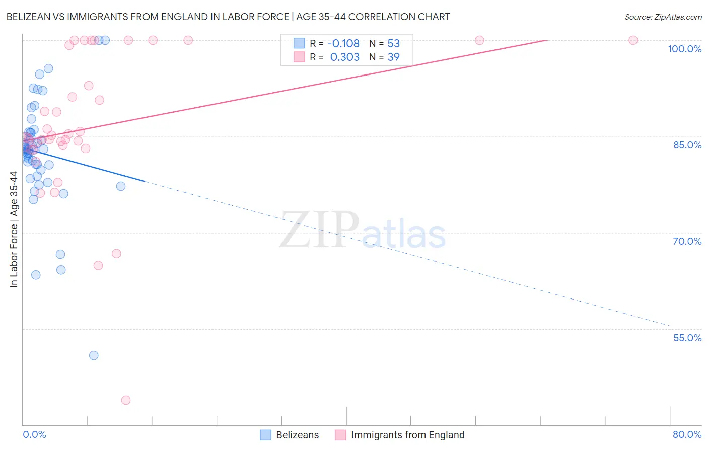Belizean vs Immigrants from England In Labor Force | Age 35-44