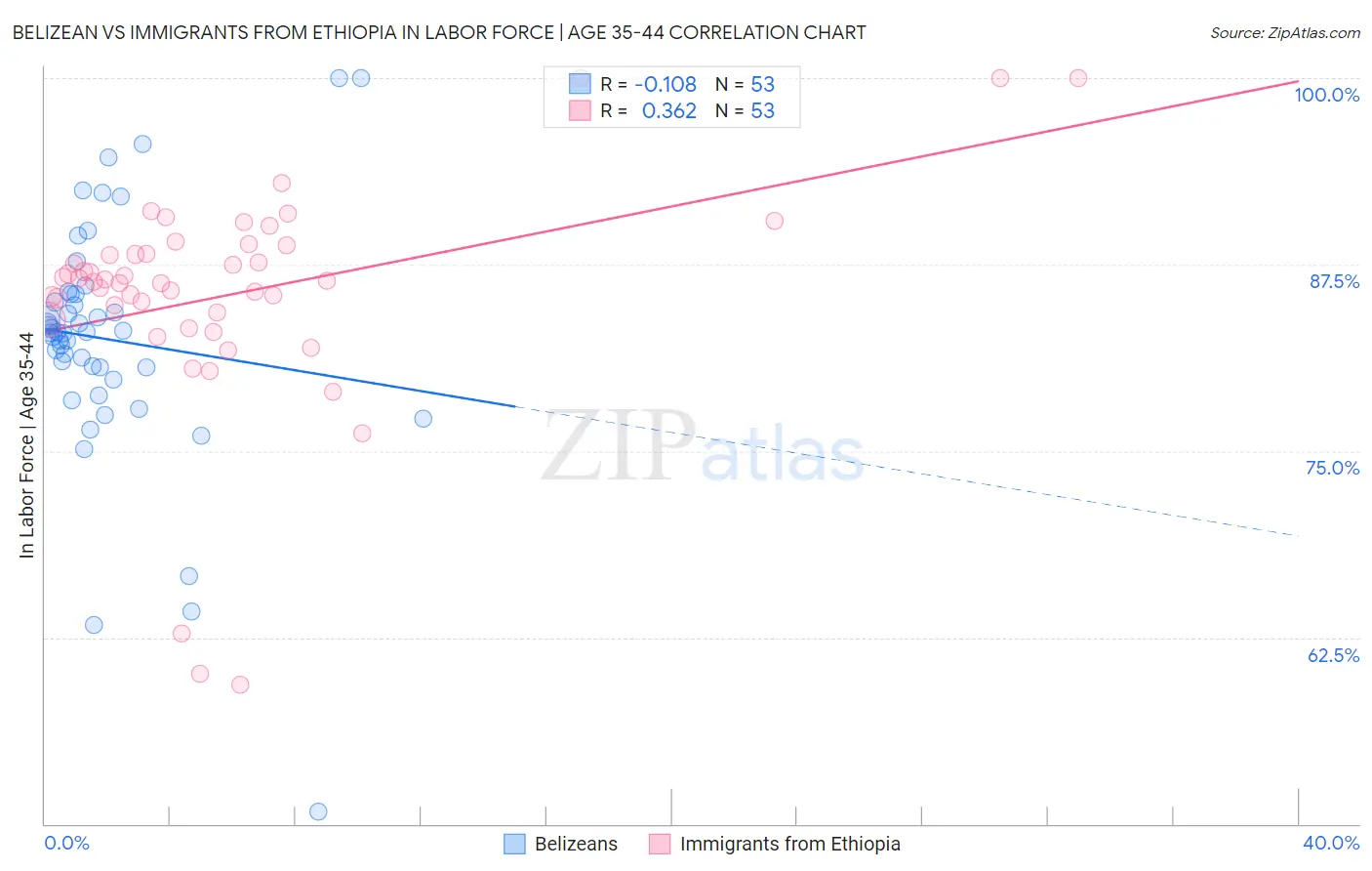 Belizean vs Immigrants from Ethiopia In Labor Force | Age 35-44