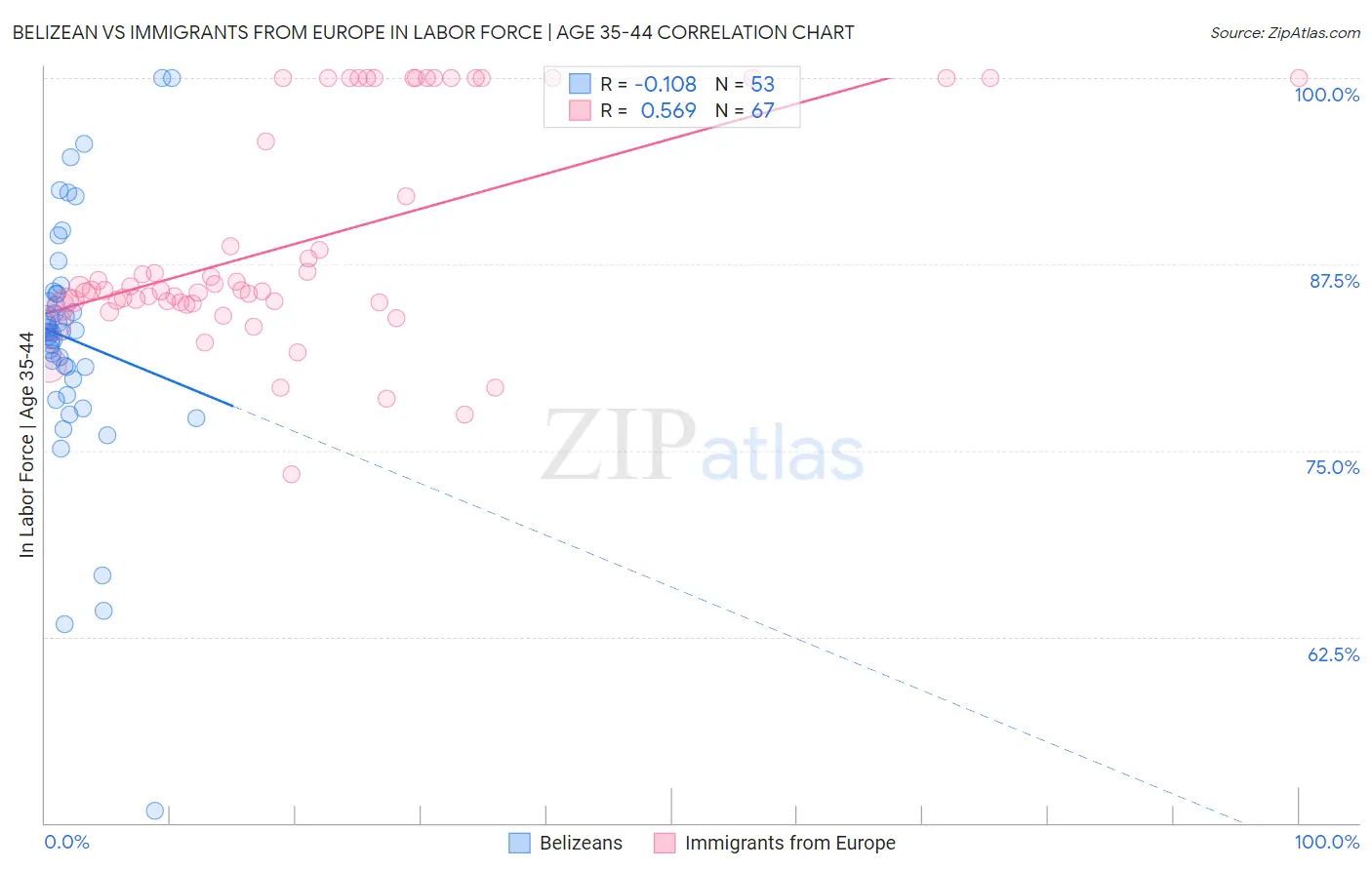 Belizean vs Immigrants from Europe In Labor Force | Age 35-44