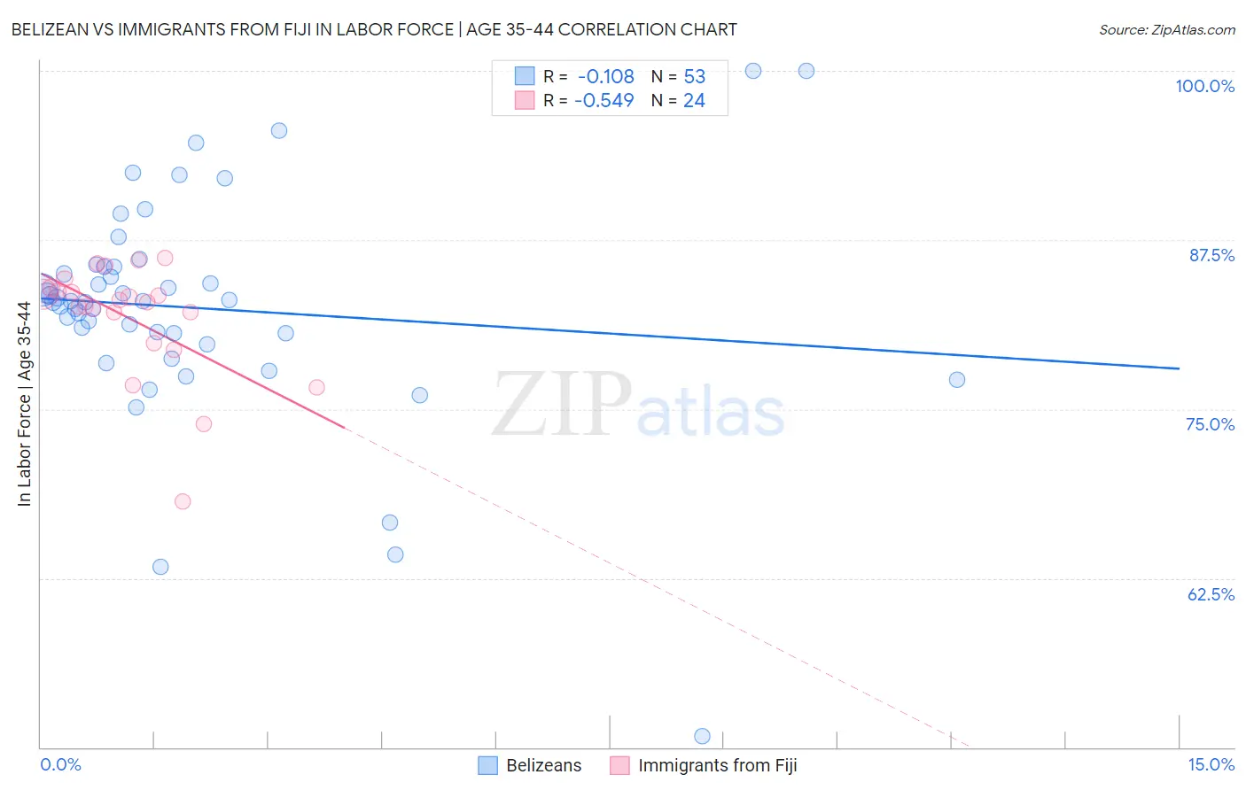 Belizean vs Immigrants from Fiji In Labor Force | Age 35-44